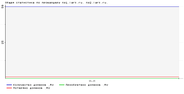 Статистика по провайдеру ns1.lark.ru. ns2.lark.ru.